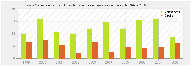 Bulgnéville : Nombre de naissances et décès de 1999 à 2008
