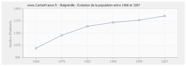 Population Bulgnéville