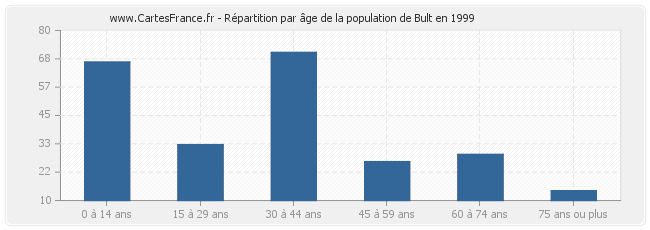 Répartition par âge de la population de Bult en 1999