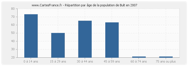 Répartition par âge de la population de Bult en 2007