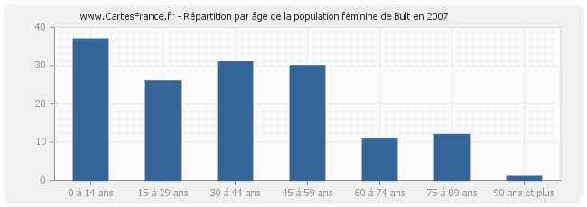 Répartition par âge de la population féminine de Bult en 2007