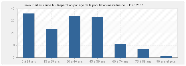 Répartition par âge de la population masculine de Bult en 2007
