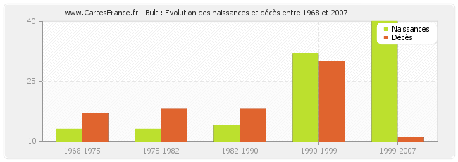 Bult : Evolution des naissances et décès entre 1968 et 2007