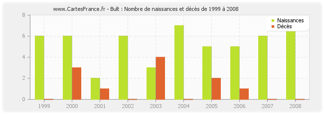 Bult : Nombre de naissances et décès de 1999 à 2008