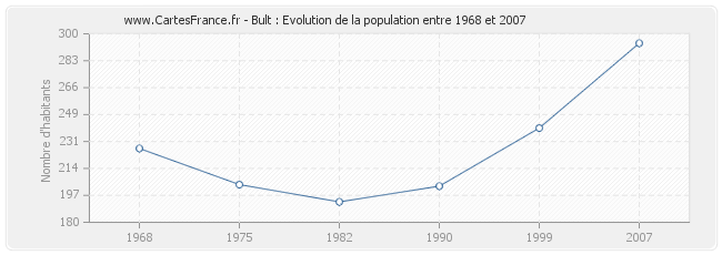 Population Bult