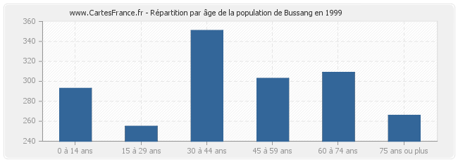 Répartition par âge de la population de Bussang en 1999