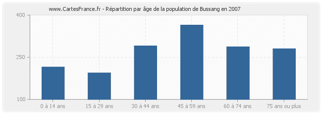 Répartition par âge de la population de Bussang en 2007