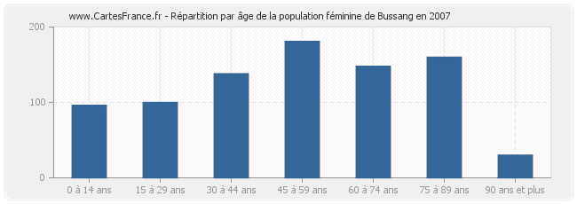 Répartition par âge de la population féminine de Bussang en 2007
