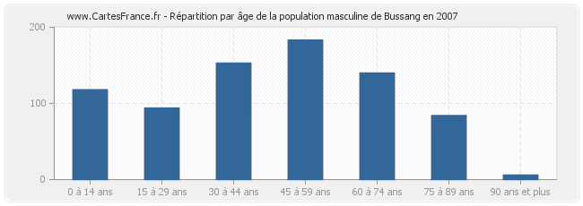 Répartition par âge de la population masculine de Bussang en 2007