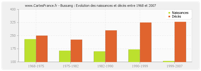 Bussang : Evolution des naissances et décès entre 1968 et 2007