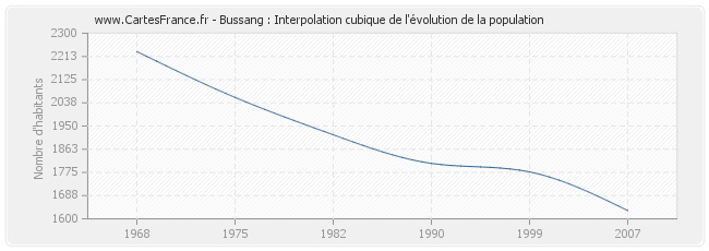 Bussang : Interpolation cubique de l'évolution de la population