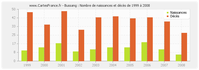Bussang : Nombre de naissances et décès de 1999 à 2008