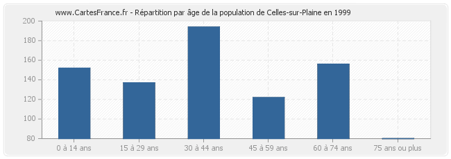 Répartition par âge de la population de Celles-sur-Plaine en 1999