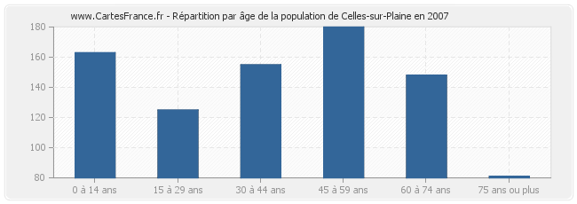 Répartition par âge de la population de Celles-sur-Plaine en 2007