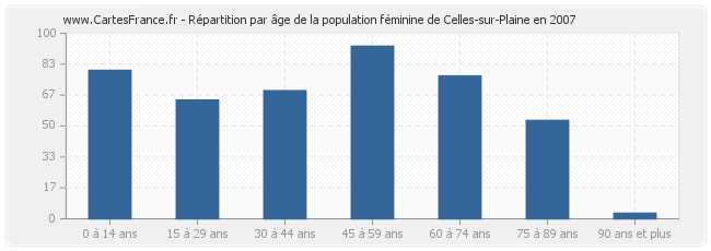 Répartition par âge de la population féminine de Celles-sur-Plaine en 2007