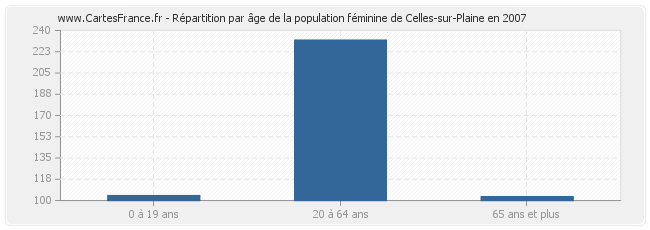 Répartition par âge de la population féminine de Celles-sur-Plaine en 2007