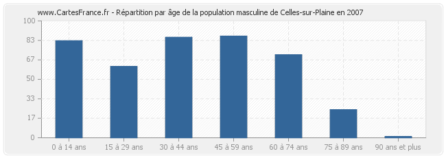 Répartition par âge de la population masculine de Celles-sur-Plaine en 2007