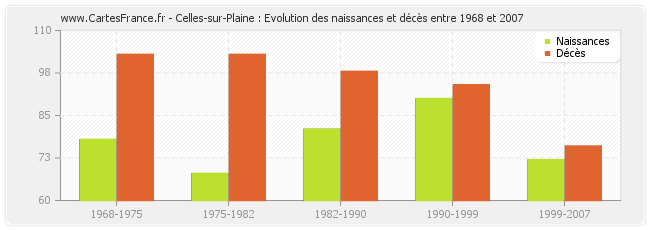 Celles-sur-Plaine : Evolution des naissances et décès entre 1968 et 2007