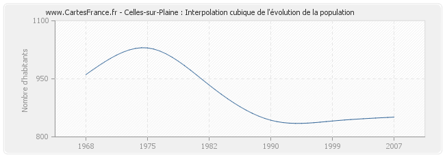 Celles-sur-Plaine : Interpolation cubique de l'évolution de la population