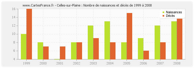 Celles-sur-Plaine : Nombre de naissances et décès de 1999 à 2008
