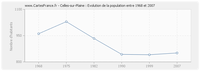Population Celles-sur-Plaine