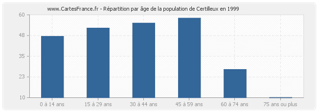 Répartition par âge de la population de Certilleux en 1999