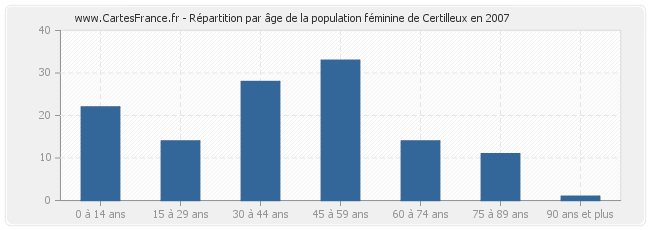 Répartition par âge de la population féminine de Certilleux en 2007