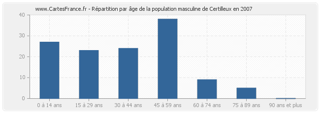 Répartition par âge de la population masculine de Certilleux en 2007