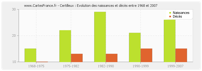 Certilleux : Evolution des naissances et décès entre 1968 et 2007