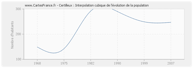 Certilleux : Interpolation cubique de l'évolution de la population