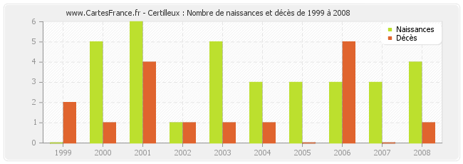 Certilleux : Nombre de naissances et décès de 1999 à 2008