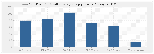 Répartition par âge de la population de Chamagne en 1999