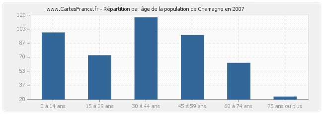 Répartition par âge de la population de Chamagne en 2007