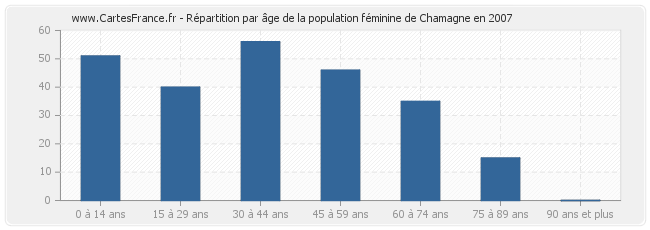 Répartition par âge de la population féminine de Chamagne en 2007