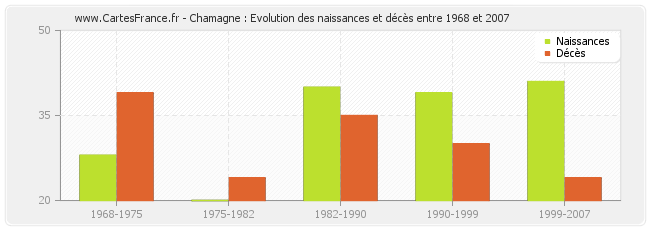 Chamagne : Evolution des naissances et décès entre 1968 et 2007