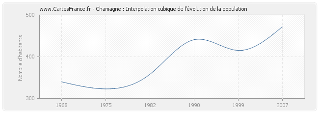 Chamagne : Interpolation cubique de l'évolution de la population
