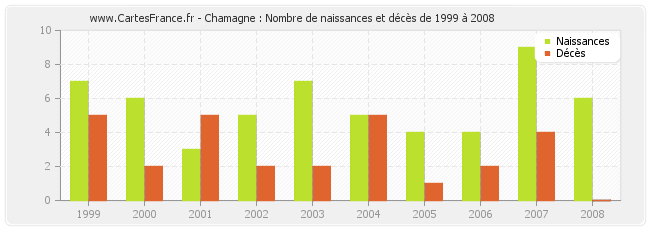 Chamagne : Nombre de naissances et décès de 1999 à 2008