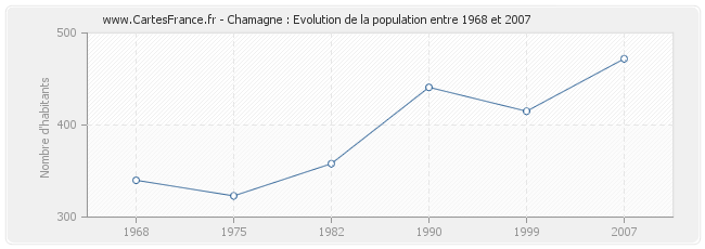 Population Chamagne
