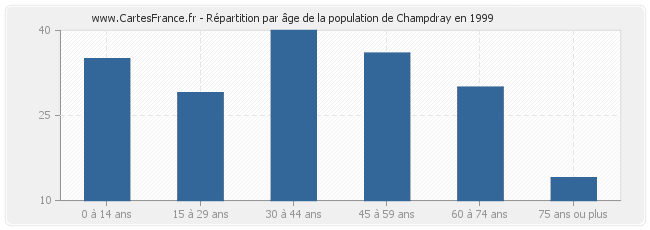 Répartition par âge de la population de Champdray en 1999