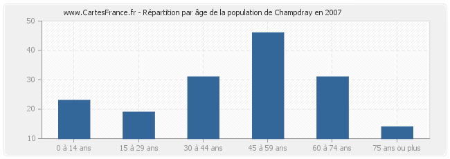 Répartition par âge de la population de Champdray en 2007