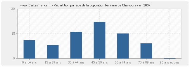 Répartition par âge de la population féminine de Champdray en 2007