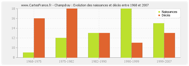 Champdray : Evolution des naissances et décès entre 1968 et 2007