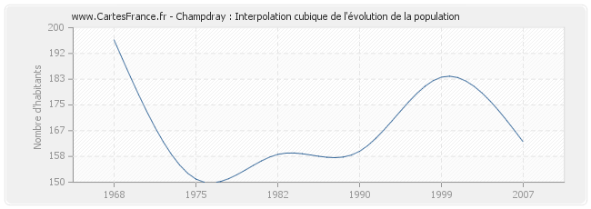 Champdray : Interpolation cubique de l'évolution de la population