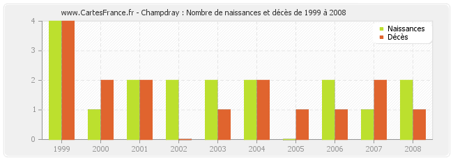 Champdray : Nombre de naissances et décès de 1999 à 2008