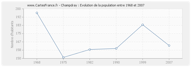 Population Champdray