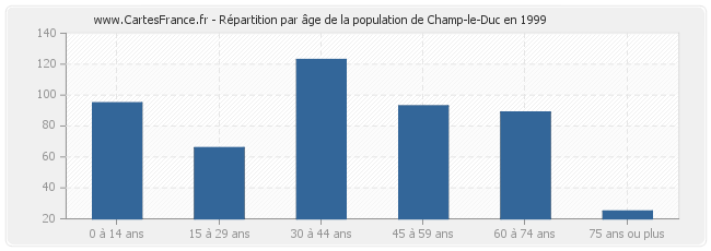 Répartition par âge de la population de Champ-le-Duc en 1999