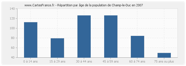 Répartition par âge de la population de Champ-le-Duc en 2007