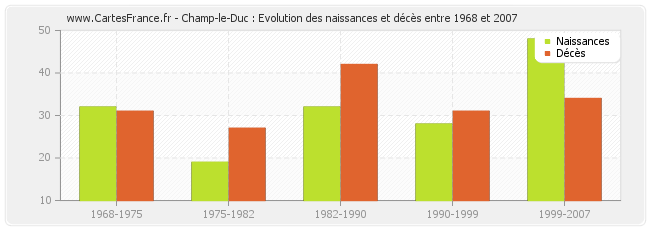 Champ-le-Duc : Evolution des naissances et décès entre 1968 et 2007