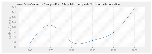 Champ-le-Duc : Interpolation cubique de l'évolution de la population