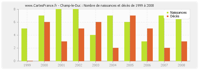 Champ-le-Duc : Nombre de naissances et décès de 1999 à 2008